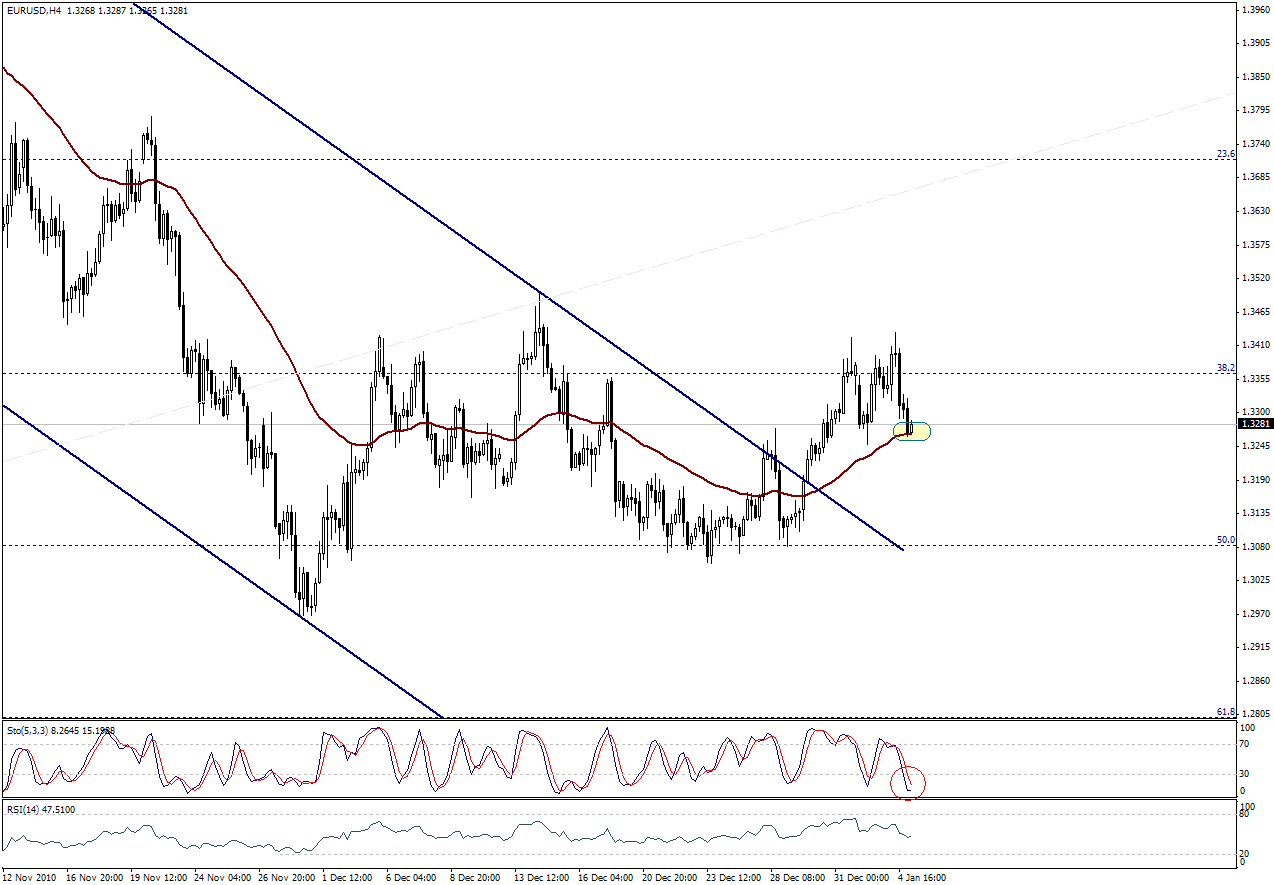 التحليل اليومي للعملات - الرسم البياني  لزوج اليورو مقابل الدولار 